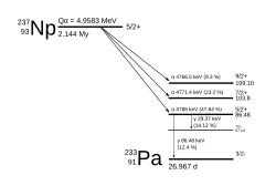 Neptunium-237 decay scheme (simplified) Neptunium-237-decay-scheme-simplified.svg