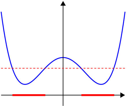 A function that is not quasiconvex: the set of points in the domain of the function for which the function values are below the dashed red line is the union of the two red intervals, which is not a convex set.