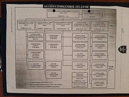 Organization Chart of Allied Command Atlantic, 1998
