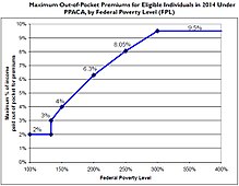Graph of maximum out-of-pocket premiums by poverty level, showing single-digit premiums for everyone under 400% of the federal poverty level.