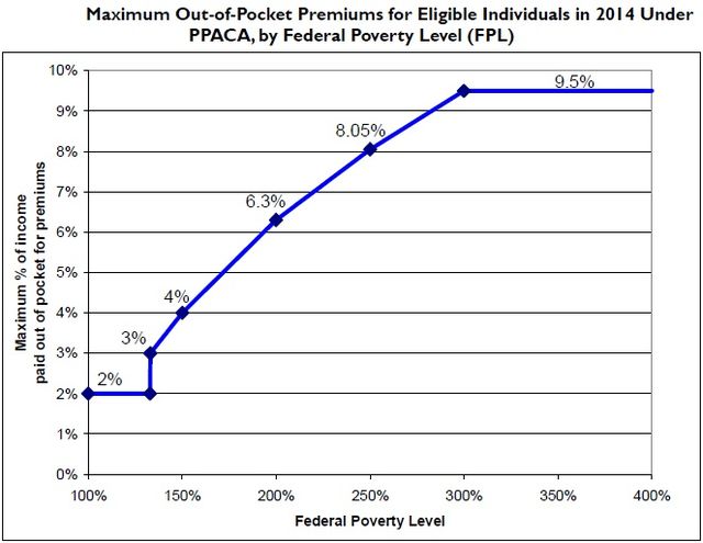 Maximum Out-of-Pocket Premium as Percentage of Family Income and federal poverty level (Source: CRS)