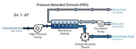 A pressure retarded osmosis (PRO) diagram. The applied pressure must be below the osmotic pressure for the process to work. Pipe thicknesses qualitatively convey the relative volumetric flow rate. Image modified by author from PRO process diagram.png