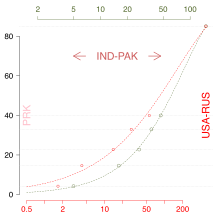 Percent of the world's population dead from a nuclear war per simulations by Xia et al. (2022, see esp. their Table 1) with models fit thereto. The vertical axis is the percent of the world's population expected to die within a few years after a one-week long nuclear war that injects between 1.5 and 150 Tg (teragrams = million metric tons) of smoke (soot) into the stratosphere, shown on the top axis. The bottom axis is the total megatonnage (number of nuclear weapons used times average yield) simulated to produce the quantity of soot plotted on the top axis. "IND-PAK" marks a range of hypothetical nuclear wars between India (IND) and Pakistan (PAK). "USA-RUS" marks a simulated nuclear war between the US (USA) and Russia (RUS). "PRK" = a simulated nuclear war in which North Korea (the People's Republic of Korea, PRK) used their existing nuclear arsenal estimated at 30 weapons with an average yield of 17 kt without nuclear retaliation by an adversary. Percent of the world's population dead from a nuclear war.svg