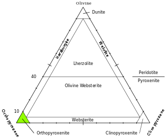 This ternary diagram shows the orthopyroxenites as a function of olivine, clinopyroxene and orthopyroxene abundance. Peridotite Olivine-Orthopyroxene-Clinopyroxene Orthopyroxenite highlighted.svg