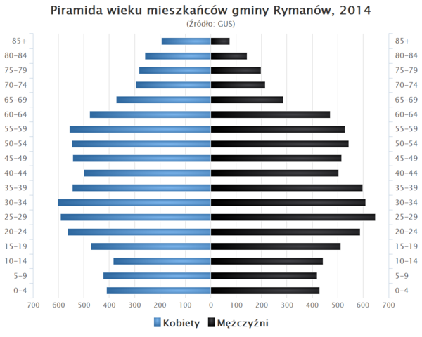 Piramida wieku Gmina Rymanow.png