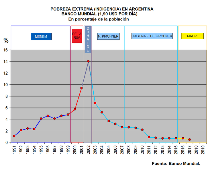 File:Pobreza Argentina 190 usd 1991-2017.png