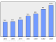 Evolucion de la populacion