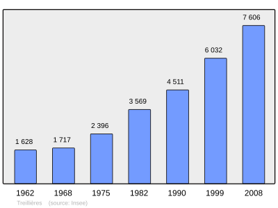 Reference: 
 INSEE [2]