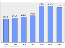 Fil:Population_-_Municipality_code_50173.svg