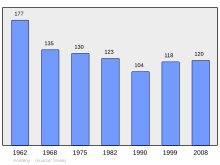 Fayl:Population_-_Municipality_code_57225.svg