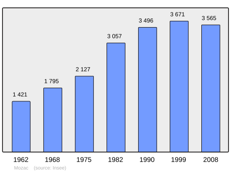 File:Population - Municipality code 63245.svg