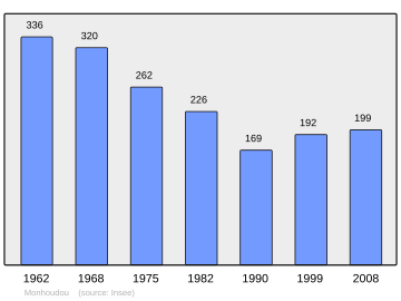 Súbor:Population_-_Municipality_code_72202.svg