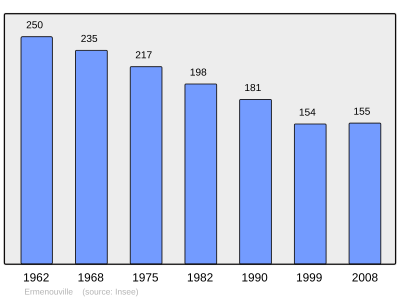 Reference: 
 INSEE [2]