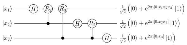 QFT para 3 Qubits (sin reorganizar el orden de los qubits de salida)