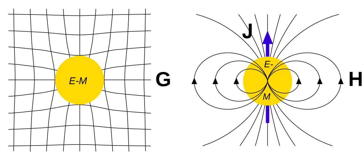 Field physics. Магнитный Монополь физика. Поле физика. Гравитационное магнитное поле. Гравитационное поле.