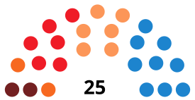 SaguntoCouncilDiagram2007.svg