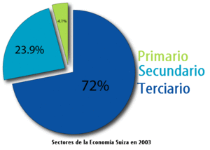 Economía De Suiza: Sectores de actividad, Trabajo, Energía