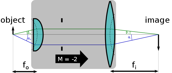 The entrance and exit angles of each ray that passes through an imaging system (grey box) are related. When the imaging system obeys the Abbe sine condition, the ratio of the sines of these angles equal the (lateral absolute) magnification of the system. Sine condition.svg