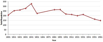 Total Population of Stanton Long Civil Parish, Shropshire, as reported by the Census of Population from 1801 to 1961. Stanton Long population time series 1801-1961.jpg