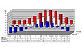 Histogramme des températures mensuelles minimale, moyenne et maximale.