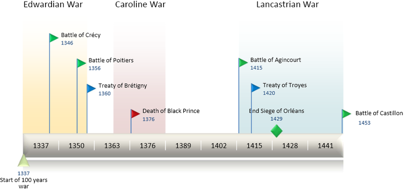 File:TimeLine100YearsWar (cropped).png - Wikimedia Commons