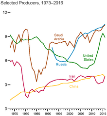 Negara-negara penghasil minyak terbesar, 1960–2000