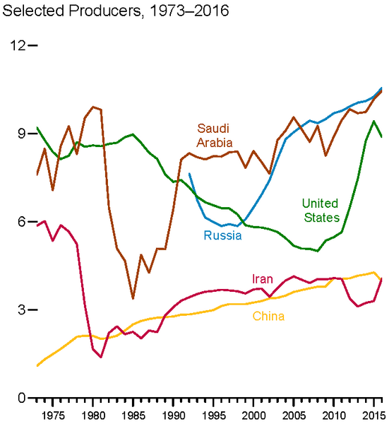 File:Top Oil Producing Countries.png