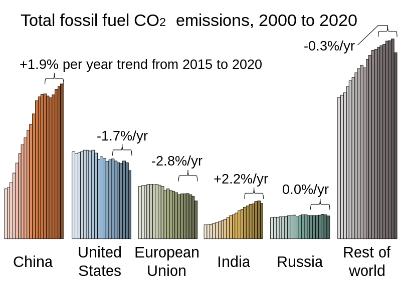 File:Total CO2 by Region.svg