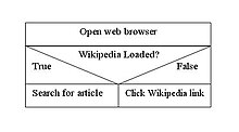 Diagrama Nassi-Shneiderman - Wikipedia, la enciclopedia libre