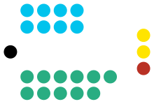 Zusammensetzung des Unionsrates nach den Wahlen 2018