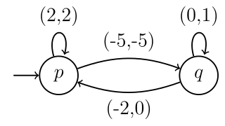 <span class="mw-page-title-main">Vector addition system</span> Mathematical modeling language