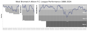 Chart of historic table positions of West Bromwich Albion in the Football League WestBromwichAlbionFC League Performance.svg