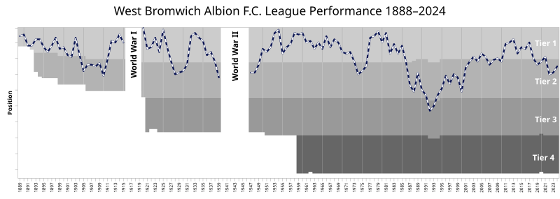File:WestBromwichAlbionFC League Performance.svg
