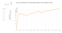 Wikidata Very Active Editors