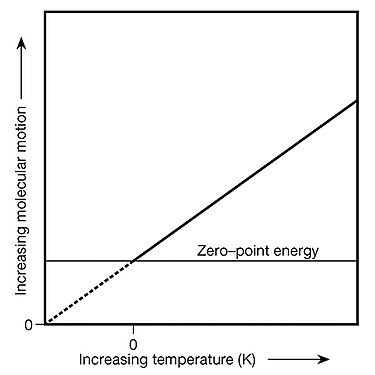 Energia cinètica vs temperatura