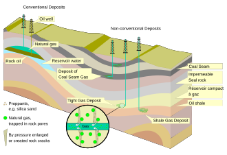 A diagram showing the geologic sources of alkane hydrocarbon gases which accompany the extraction of coal and crude oil, or which are themselves the target of extraction. (Non) Conventional Deposits.svg