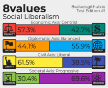 Social Liberalism. Economic Axis: Centrist (Equality 57.3% vs. Markets 42.7%). Diplomatic Axis: Balanced (Nation 44.1% vs. World 55.9%). Civil Axis: Liberal (Liberty 61.5% vs. Authority 38.5%). Societal Axis: Progressive (Tradition 30.4% vs. Progress 69.6%).