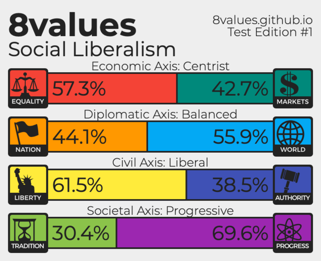 Social Liberalism. Economic Axis: Centrist (Equality 57.3% vs. Markets 42.7%). Diplomatic Axis: Balanced (Nation 44.1% vs. World 55.9%). Civil Axis: Liberal (Liberty 61.5% vs. Authority 38.5%). Societal Axis: Progressive (Tradition 30.4% vs. Progress 69.6%).