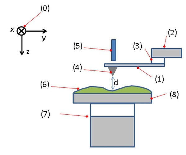 Fig. 3: Typical configuration of an AFM. (1): Cantilever, (2): Support for cantilever, (3): Piezoelectric element (to oscillate cantilever at its eige