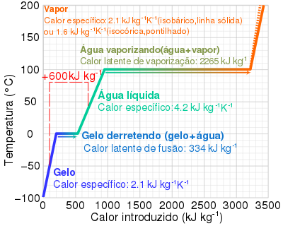 Gráfico de temperatura das fases da água em função do calor introduzido