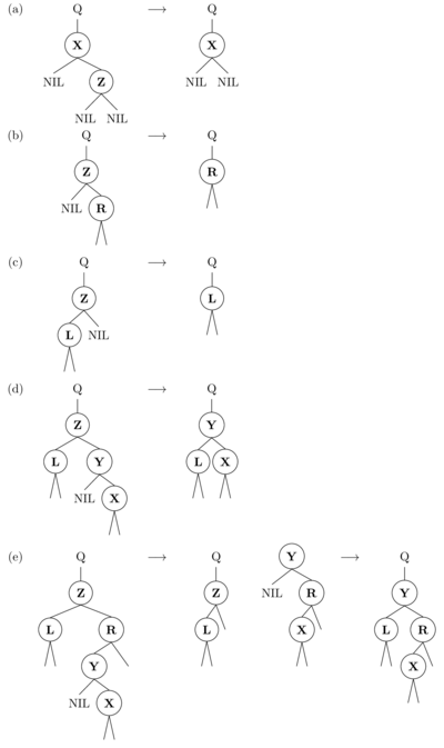 The node
D
{\displaystyle {\text{D}}}
to be deleted has 2 children BST node deletion.png