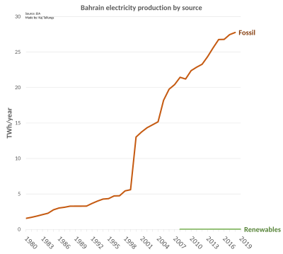 Bahrain electricity production by source Bahrain electricity production.svg