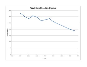 Beeston population graph (click to enlarge)