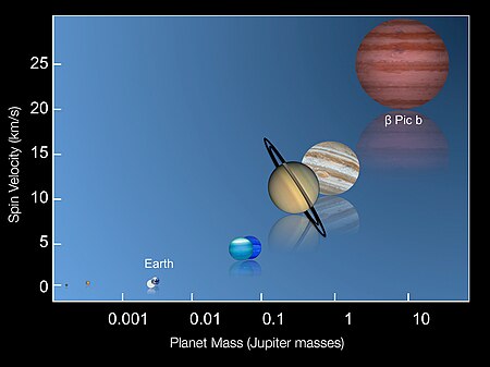 Beta Pictoris b - The universal relation between mass and rotation speed of planets.jpg