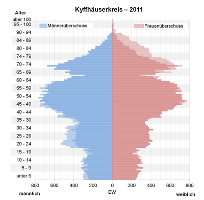 Bevölkerungspyramide für den Kyffhäuserkreis (Datenquelle: Zensus 2011[4])