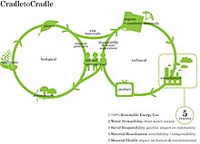 Cradle-to-cradle design - Wikipedia