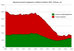 Народження й аборти в Україні у 1966—2010 роках