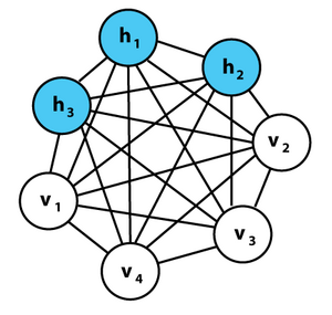 A graphical representation of an example Boltzmann machine.