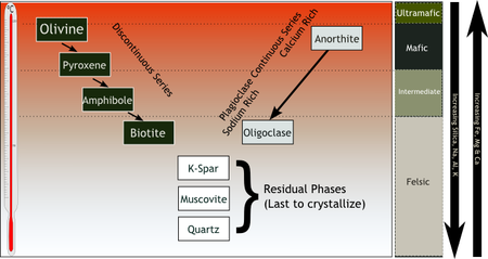 Tập_tin:Bowen's_Reaction_Series.png