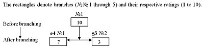 Un diagramma con una casella sopra, etichettata "prima" e due sotto, etichettate "dopo".  Le caselle sono etichettate con mosse di scacchi all'esterno e un punteggio all'interno (10 sopra, 7 e 3 sotto), e la casella sopra ha le frecce per quelle sotto